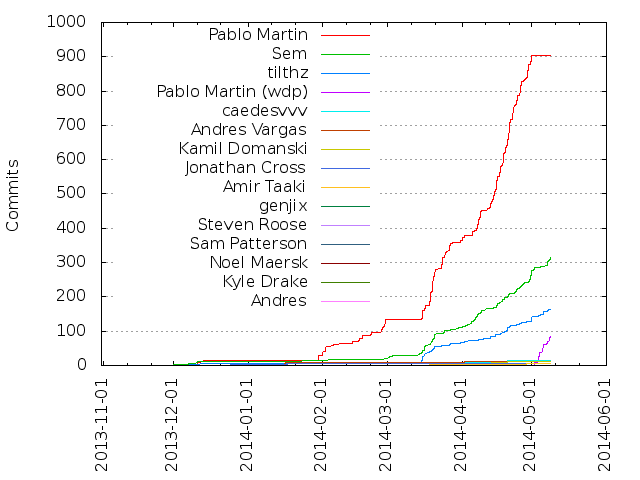 Commits per Author