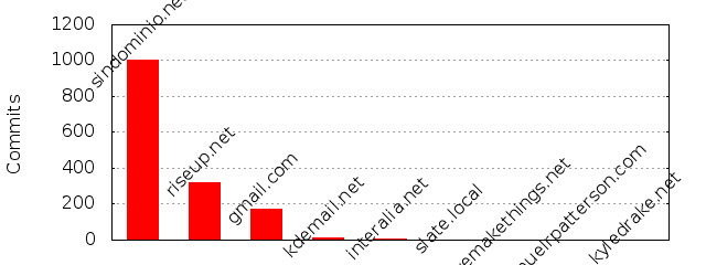 Commits by Domains