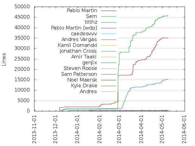 Lines of code per Author